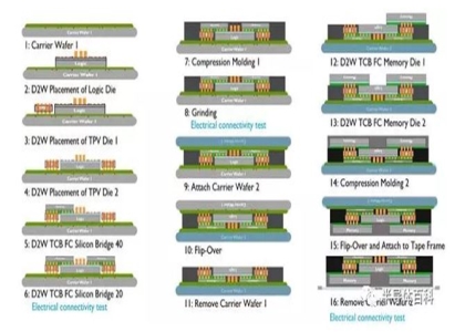 对IC封装的思考：扇形晶圆级封装新方法究竟采用